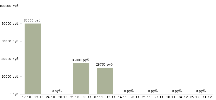 Вакансии ищу сотрудников в Абакане - Медиана зарплат ищу сотрудников в Абакане за 2 месяца