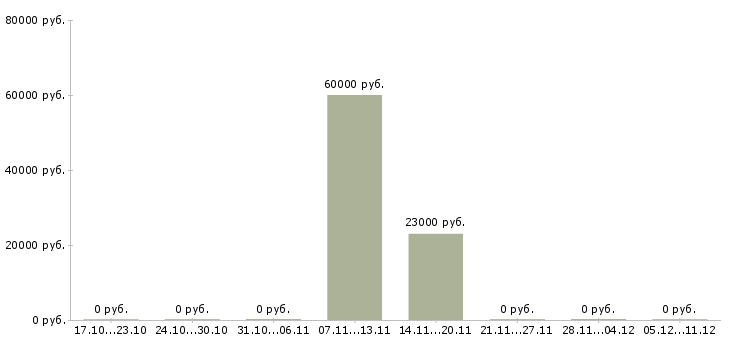 Вакансии кадровый специалист в Архангельске - Медиана зарплат кадровый специалист в Архангельске за 2 месяца