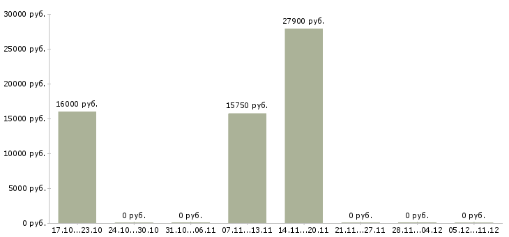 Вакансии кадровый специалист в Ставрополе - Медиана зарплат кадровый специалист в Ставрополе за 2 месяца