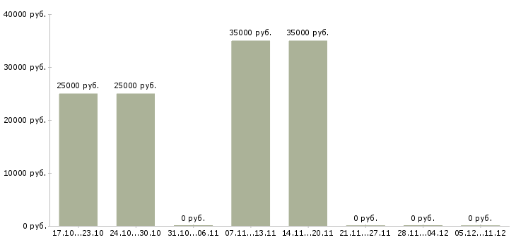 Вакансии косметолог в салон в Новосибирске - Медиана зарплат косметолог в салон в Новосибирске за 2 месяца