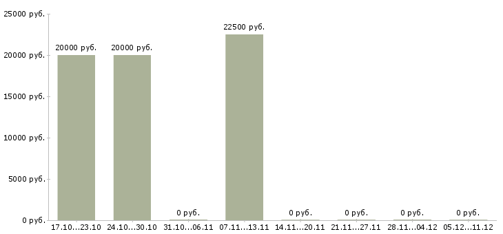 Вакансии мастер по ремонту телевизоров Башкортостан - Медиана зарплат мастер по ремонту телевизоров Башкортостан за 2 месяца