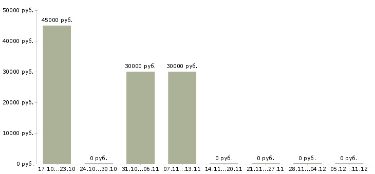 Вакансии мастер производства в Чебоксарах - Медиана зарплат мастер производства в Чебоксарах за 2 месяца