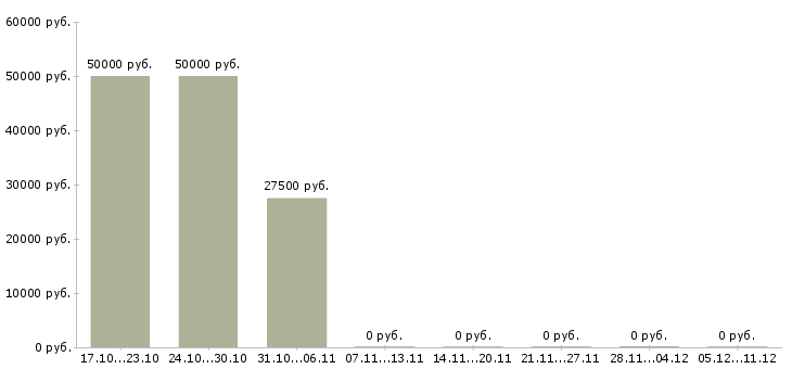 Вакансии менеджер для работы с персоналом Кабардино-балкария - Медиана зарплат менеджер для работы с персоналом Кабардино-балкария за 2 месяца
