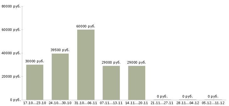 Вакансии менеджер на автомобиле в Ногинске - Медиана зарплат менеджер на автомобиле в Ногинске за 2 месяца