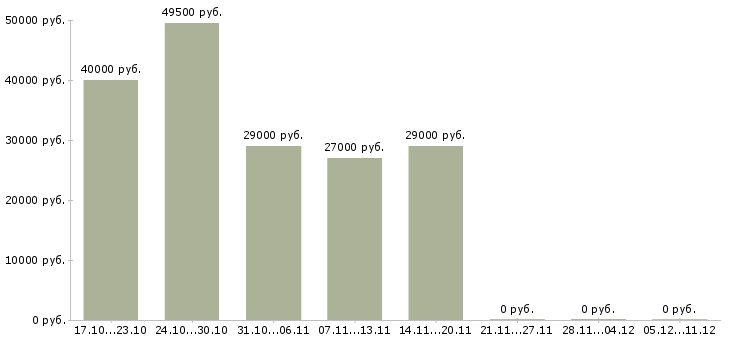 Вакансии менеджер на автомобиле в Чехове - Медиана зарплат менеджер на автомобиле в Чехове за 2 месяца
