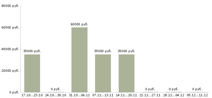 Вакансии менеджер по продажам it оборудования в Краснодаре - Медиана зарплат менеджер по продажам it оборудования в Краснодаре за 2 месяца