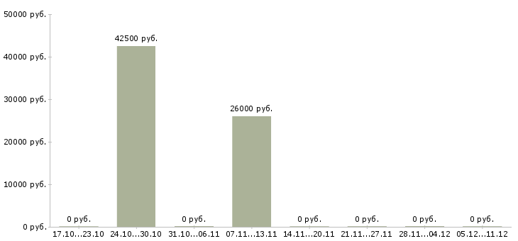 Вакансии менеджер по продажам оборудования в Орле - Медиана зарплат менеджер по продажам оборудования в Орле за 2 месяца