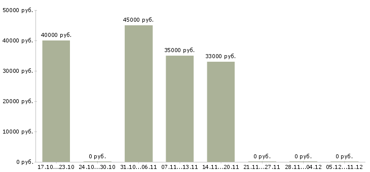Вакансии менеджер по услугам Колпино - Медиана зарплат менеджер по услугам Колпино за 2 месяца