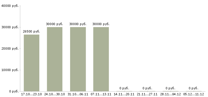 Вакансии менеджер по услугам в Клине - Медиана зарплат менеджер по услугам в Клине за 2 месяца