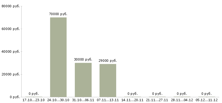 Вакансии менеджер сети в Чехове - Медиана зарплат менеджер сети в Чехове за 2 месяца