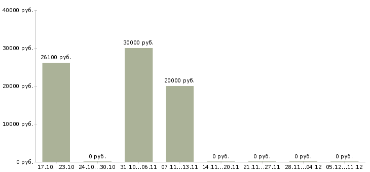 Вакансии менеджер снабжения в Красноярске - Медиана зарплат менеджер снабжения в Красноярске за 2 месяца