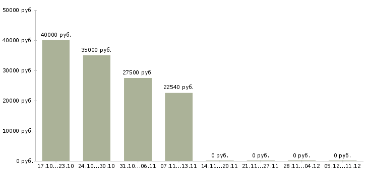 Вакансии младший воспитатель в детский сад в Москве - Медиана зарплат младший воспитатель в детский сад в Москве за 2 месяца