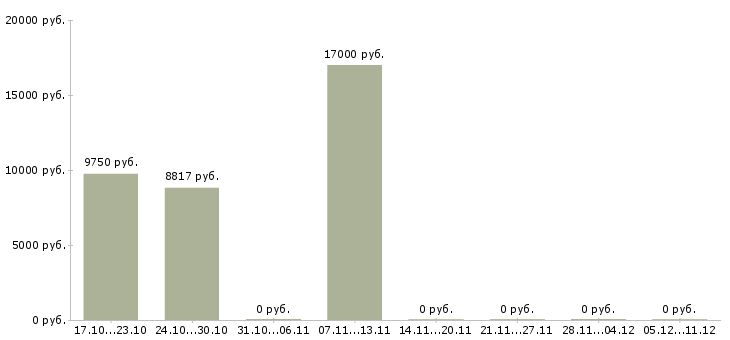Вакансии мойщица в Казани - Медиана зарплат мойщица в Казани за 2 месяца