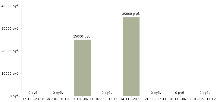 Вакансии монтажник вентиляции в Владимире - Медиана зарплат монтажник вентиляции в Владимире за 2 месяца