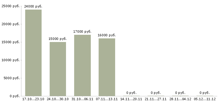 Вакансии оператор 1с 8 в Казани - Медиана зарплат оператор 1с 8 в Казани за 2 месяца
