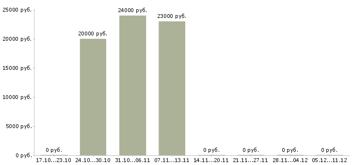 Вакансии операционист банка в Краснодаре - Медиана зарплат операционист банка в Краснодаре за 2 месяца