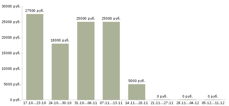 Вакансии подработка бухгалтерам Нижний новгород - Медиана зарплат подработка бухгалтерам Нижний новгород за 2 месяца