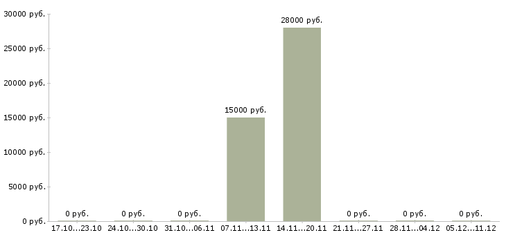 Вакансии помощник онлайн Бурятия - Медиана зарплат помощник онлайн Бурятия за 2 месяца