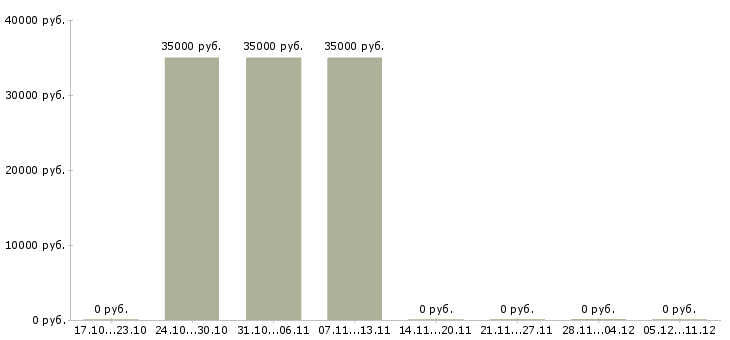 Вакансии представитель в банк Санкт-петербург - Медиана зарплат представитель в банк Санкт-петербург за 2 месяца