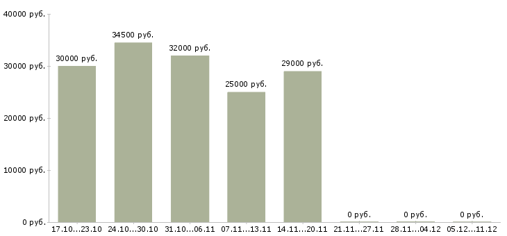 Вакансии продавец автомобилей в Казани - Медиана зарплат продавец автомобилей в Казани за 2 месяца