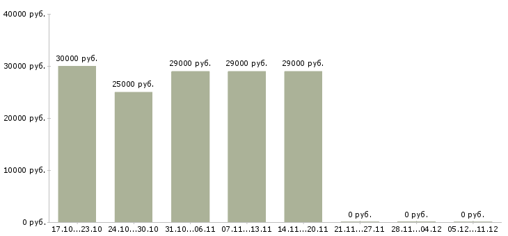 Вакансии продавец автомобилей в Оренбурге - Медиана зарплат продавец автомобилей в Оренбурге за 2 месяца