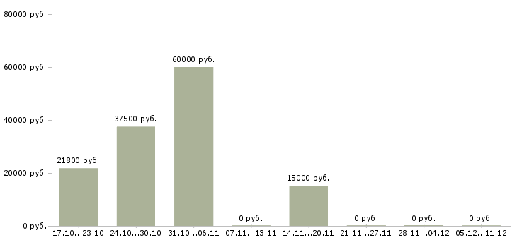 Вакансии продавец в магазины одежды в Брянске - Медиана зарплат продавец в магазины одежды в Брянске за 2 месяца