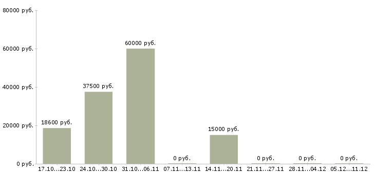Вакансии продавец магазина одежды в Брянске - Медиана зарплат продавец магазина одежды в Брянске за 2 месяца