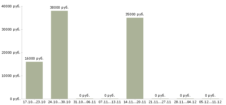 Вакансии работник кухонный в Екатеринбурге - Медиана зарплат работник кухонный в Екатеринбурге за 2 месяца