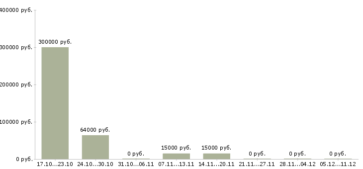 Вакансии работник магазина Мордовия - Медиана зарплат работник магазина Мордовия за 2 месяца