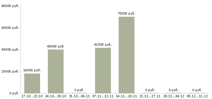 Вакансии рабочие на завод в Калининграде - Медиана зарплат рабочие на завод в Калининграде за 2 месяца