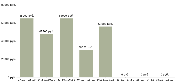 Вакансии рабочий по цеху в Вологде - Медиана зарплат рабочий по цеху в Вологде за 2 месяца
