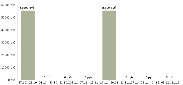 Вакансии рабочий по цеху в Кургане - Медиана зарплат рабочий по цеху в Кургане за 2 месяца
