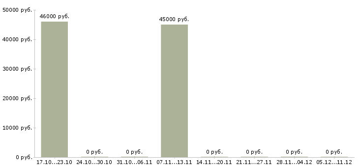 Вакансии рабочий по цеху в Сочи - Медиана зарплат рабочий по цеху в Сочи за 2 месяца