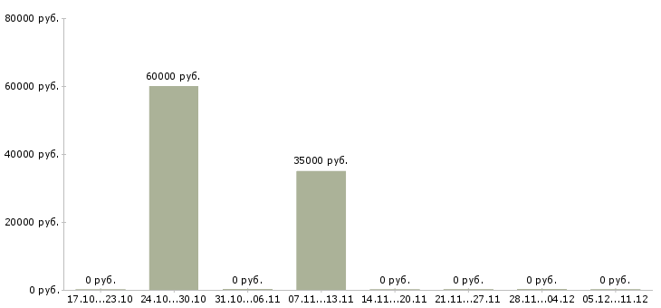 Вакансии разнорабочие вахта Орехово-зуево - Медиана зарплат разнорабочие вахта Орехово-зуево за 2 месяца