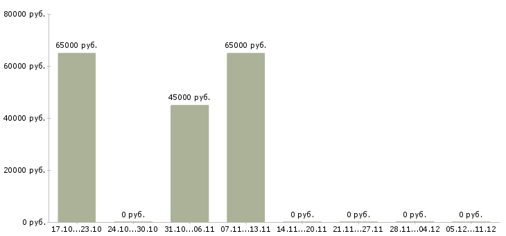Вакансии разнорабочие на вахту Адыгея - Медиана зарплат разнорабочие на вахту Адыгея за 2 месяца