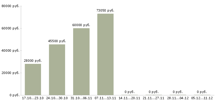 Вакансии разнорабочий вахта в Энгельсе - Медиана зарплат разнорабочий вахта в Энгельсе за 2 месяца