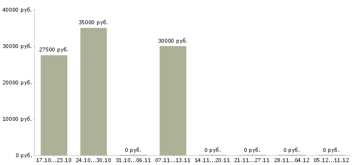 Вакансии редактор на сайт в Екатеринбурге - Медиана зарплат редактор на сайт в Екатеринбурге за 2 месяца