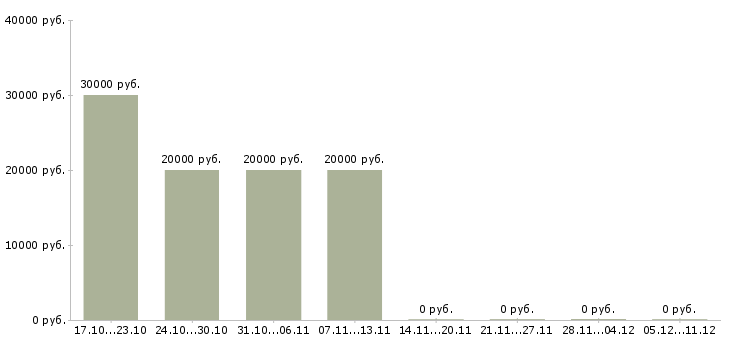 Вакансии риелтор недвижимости в Ярославле - Медиана зарплат риелтор недвижимости в Ярославле за 2 месяца