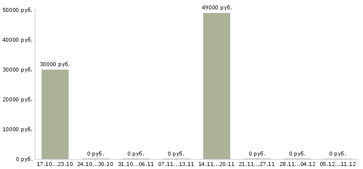 Вакансии руководитель агентства в Рязани - Медиана зарплат руководитель агентства в Рязани за 2 месяца