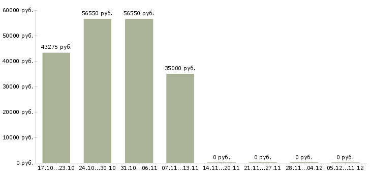 Вакансии руководитель филиала Мордовия - Медиана зарплат руководитель филиала Мордовия за 2 месяца