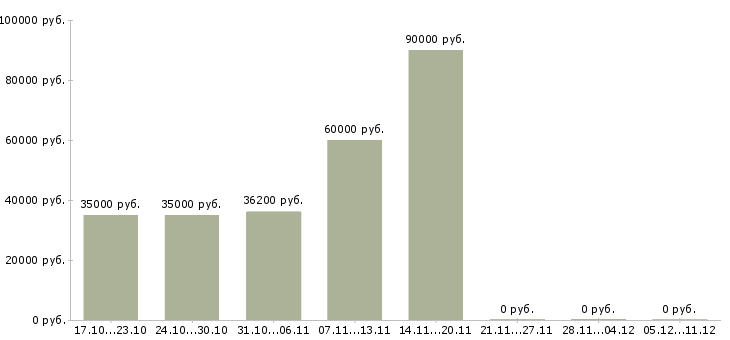 Вакансии руководитель филиала в Сургуте - Медиана зарплат руководитель филиала в Сургуте за 2 месяца
