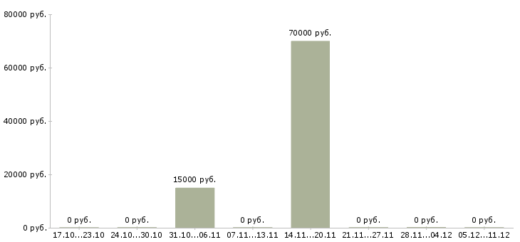 Вакансии сварщик с наксом в Ульяновске - Медиана зарплат сварщик с наксом в Ульяновске за 2 месяца