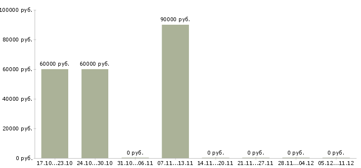 Вакансии сварщики аргонщики Чувашия - Медиана зарплат сварщики аргонщики Чувашия за 2 месяца