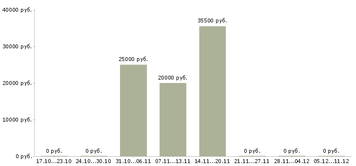 Вакансии сотрудник в интернет магазин в Раменском - Медиана зарплат сотрудник в интернет магазин в Раменском за 2 месяца