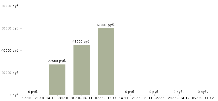 Вакансии сотрудник кухни в Балашихе - Медиана зарплат сотрудник кухни в Балашихе за 2 месяца