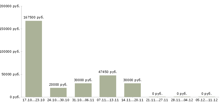 Вакансии сотрудники склада в Абакане - Медиана зарплат сотрудники склада в Абакане за 2 месяца