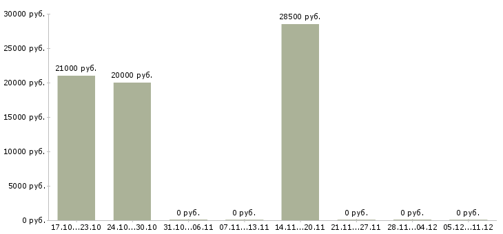 Вакансии специалисты по рекламе Набережные челны - Медиана зарплат специалисты по рекламе Набережные челны за 2 месяца
