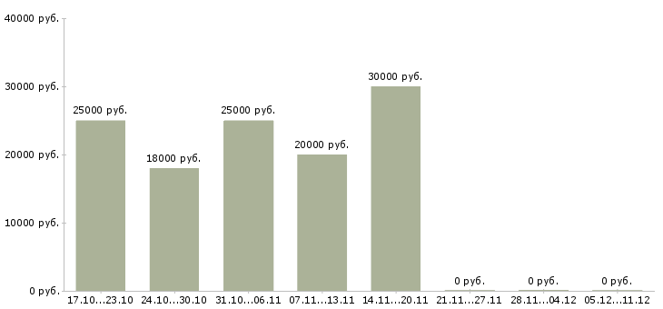 Вакансии специалисты по рекламе в Архангельске - Медиана зарплат специалисты по рекламе в Архангельске за 2 месяца