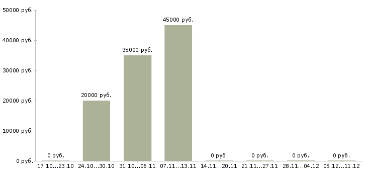 Вакансии специалисты по рекламе в Тамбове - Медиана зарплат специалисты по рекламе в Тамбове за 2 месяца