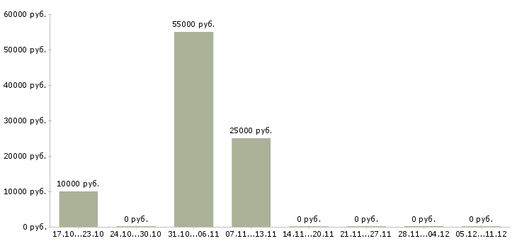 Вакансии старший менеджер в Оренбурге - Медиана зарплат старший менеджер в Оренбурге за 2 месяца